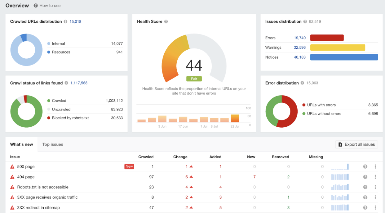 Technical SEO Audit Overview