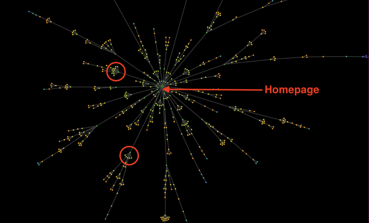 Internal Linking Structure Example