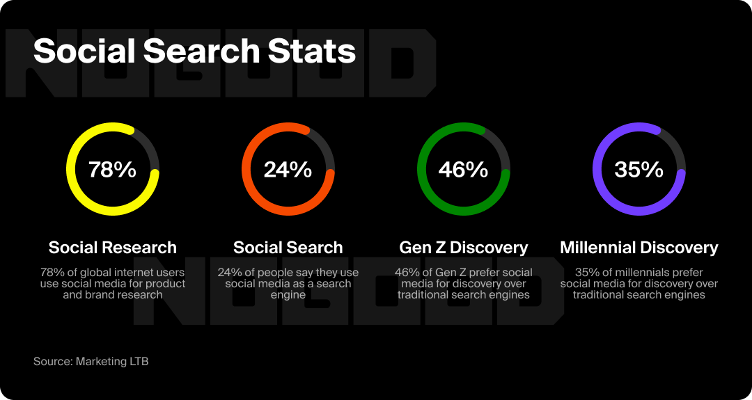 Four pie charts showing different social search statistics.