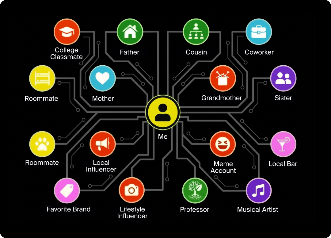 Example graph of how social media creates a knowledge graph about your relationships.