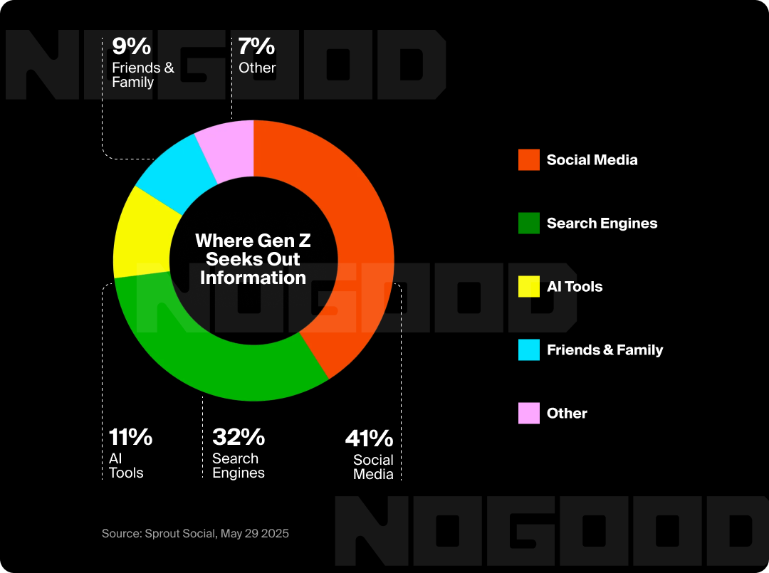 Pie chart showing where Gen Z seeks out information; where social search dominates.