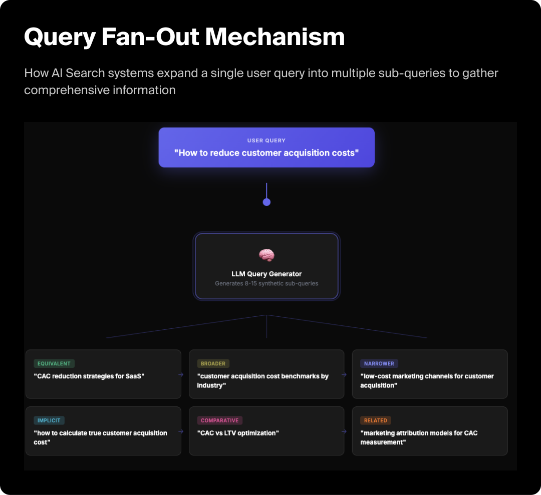 Graphic showing the query fan-out mechanism for AI search.