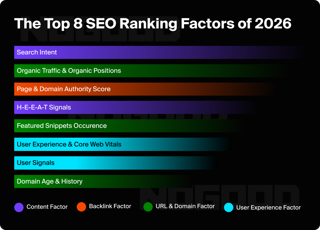 Graphic showing the top 8 SEO ranking factors for 2026.