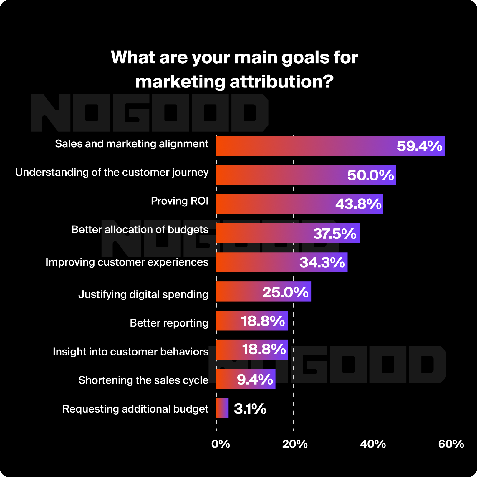 Marketing attribution goals