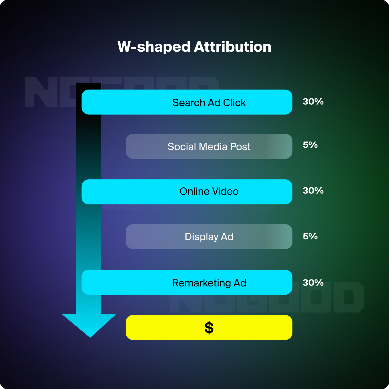 W-shaped attribution