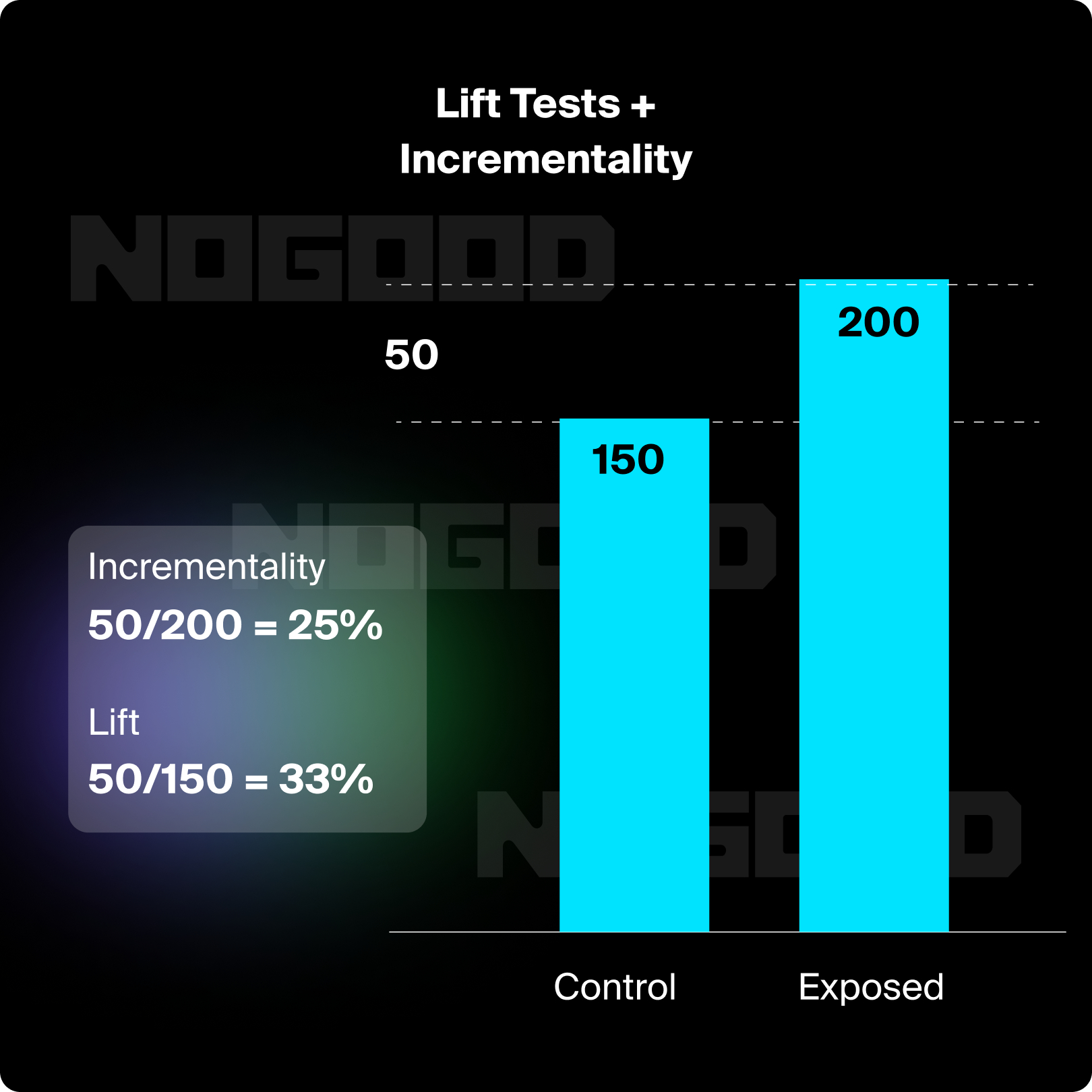 Lift tests and incrementality