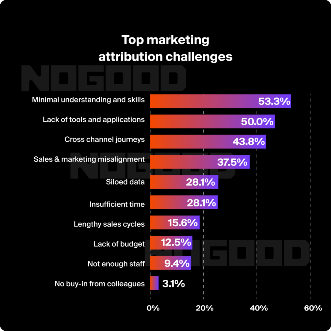 Marketing Attribution Guide: Strategies & Best Practices | NoGood