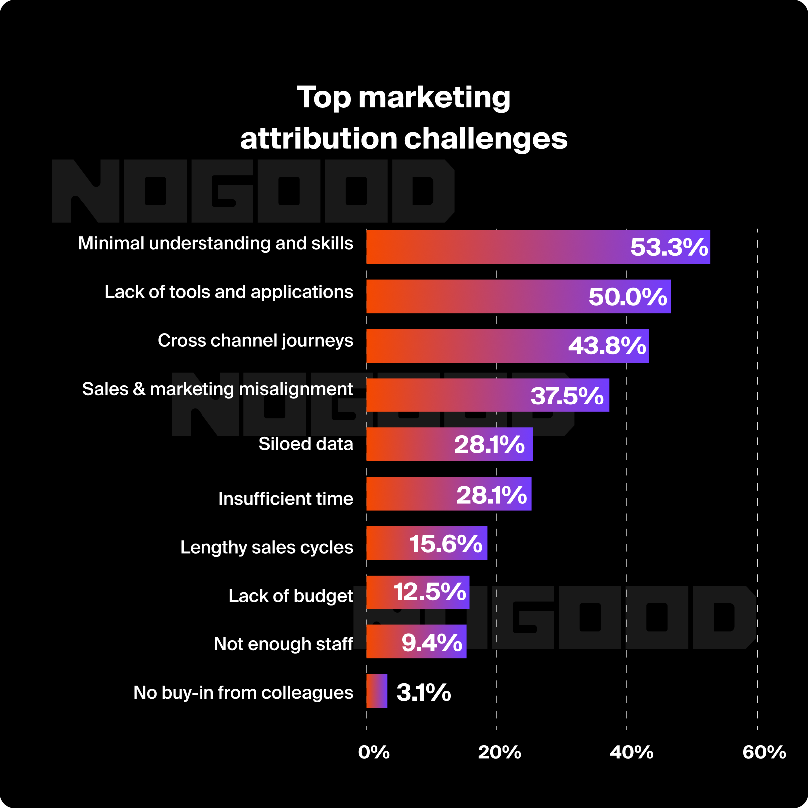 Top marketing attribution challenges