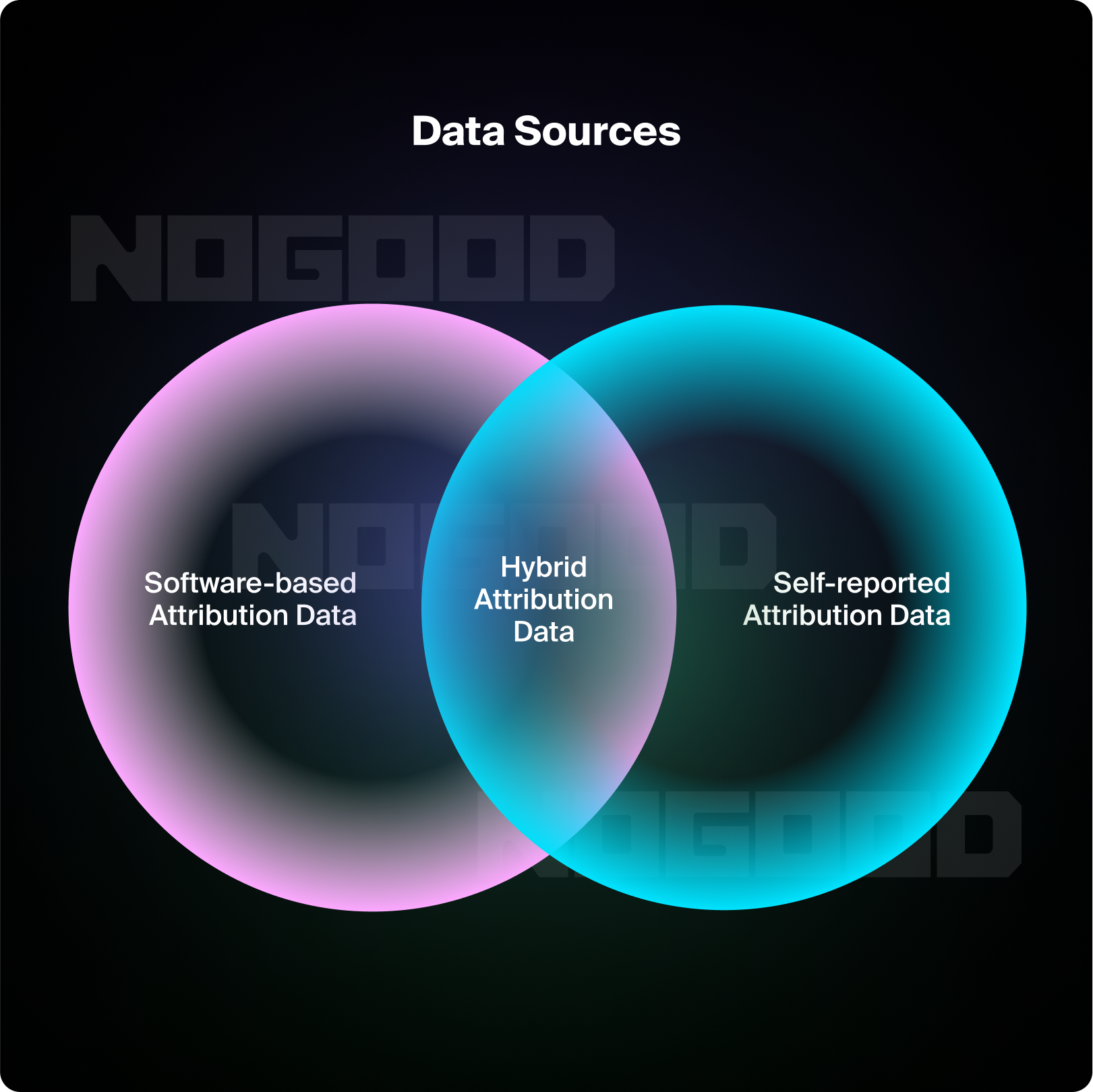 Marketing attribution data sources