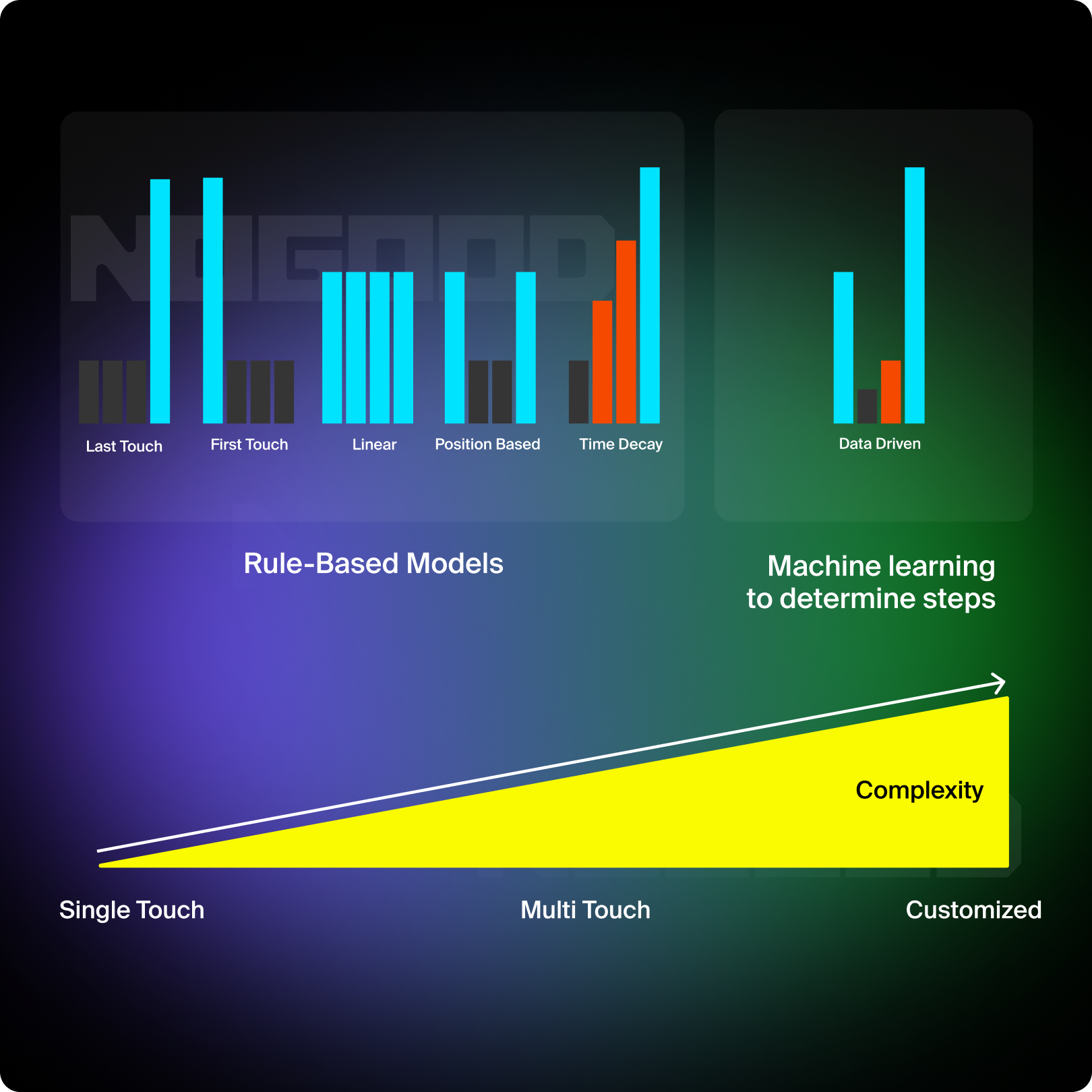 Types of attribution models