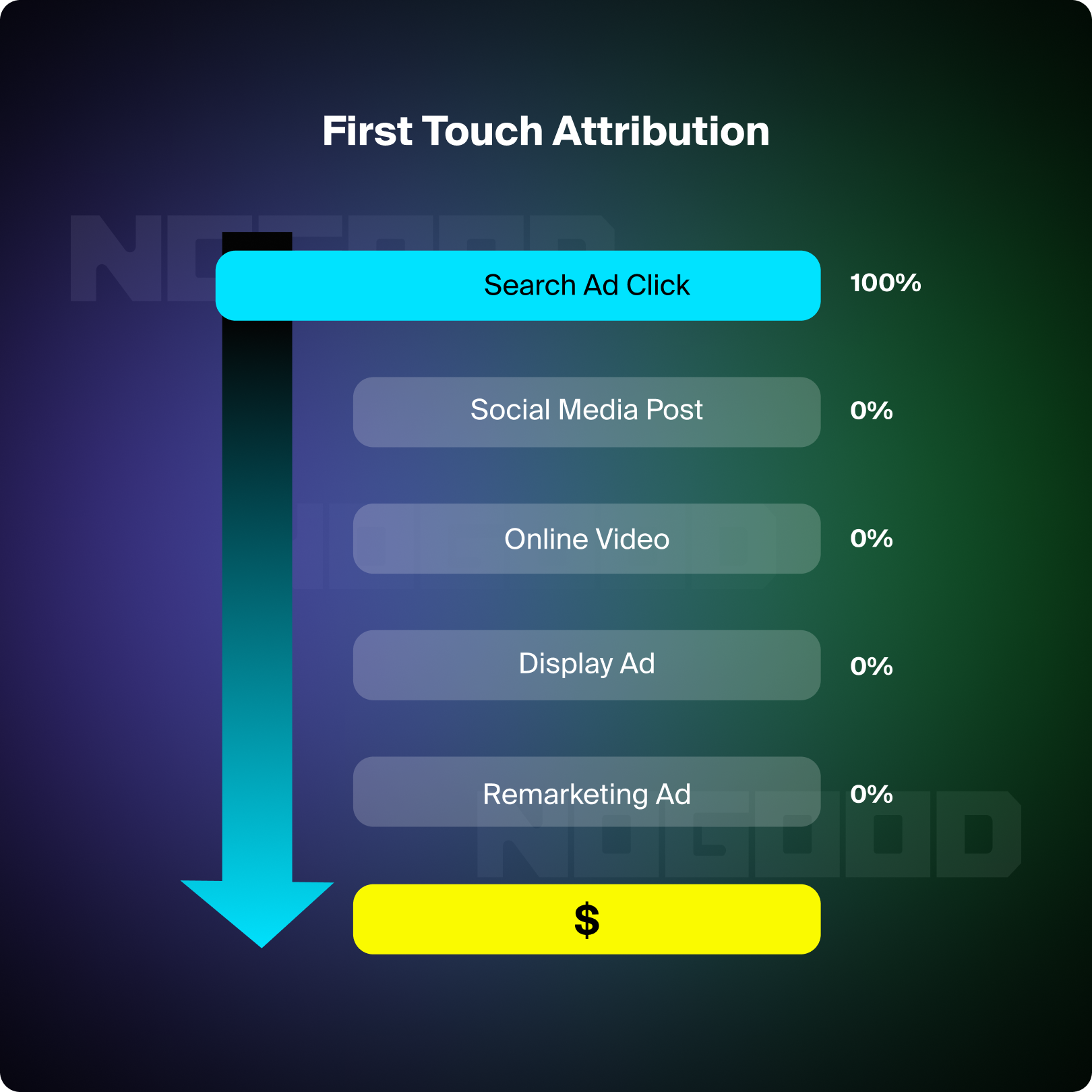 First touch attribution