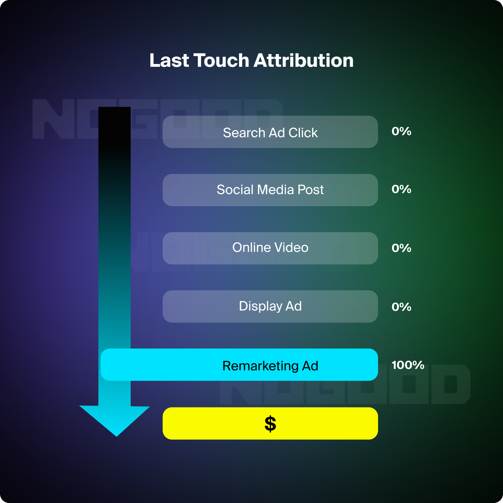 Last touch attribution