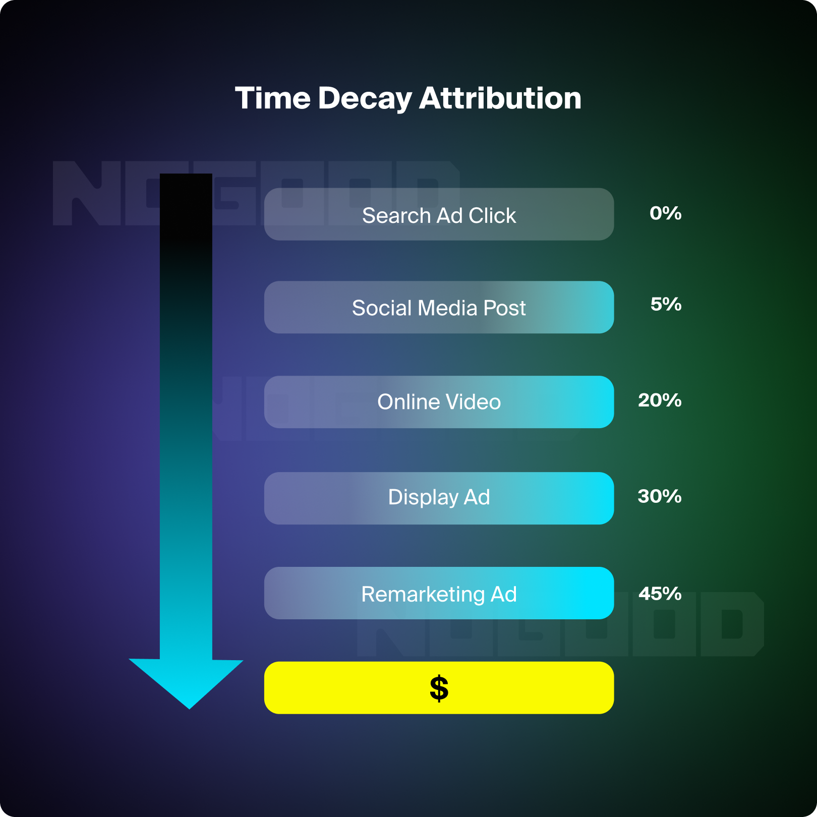 Time decay attribution