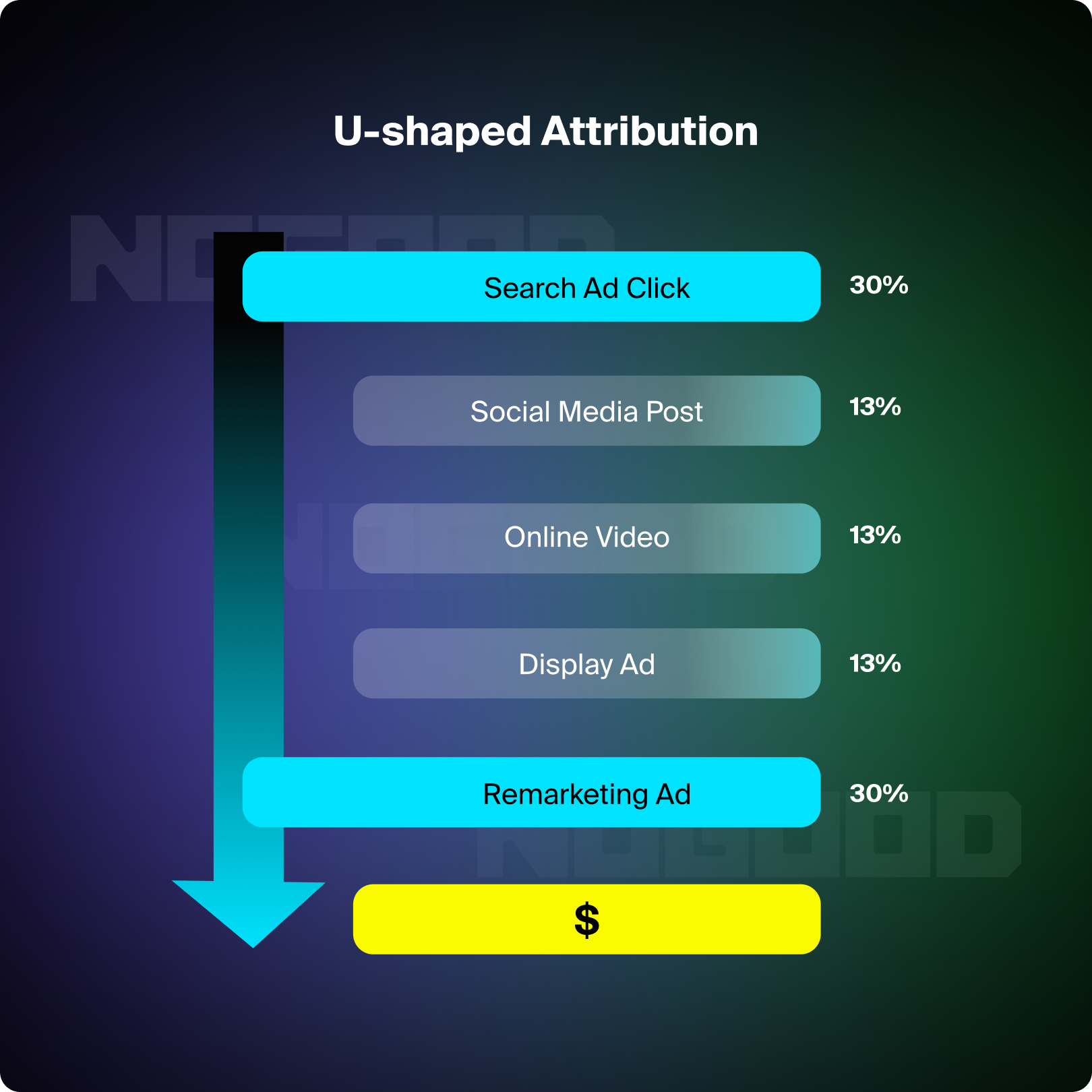 U-shaped attribution