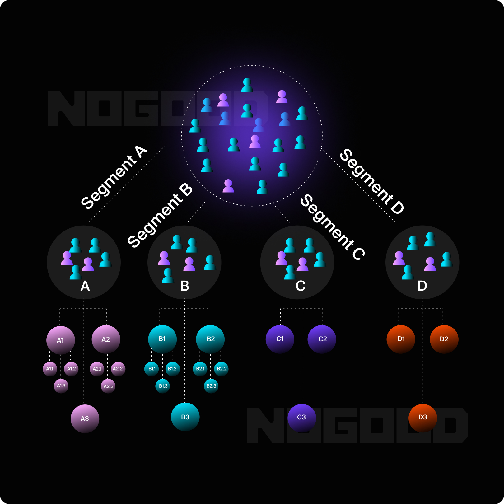 User Segmentation and Profiling