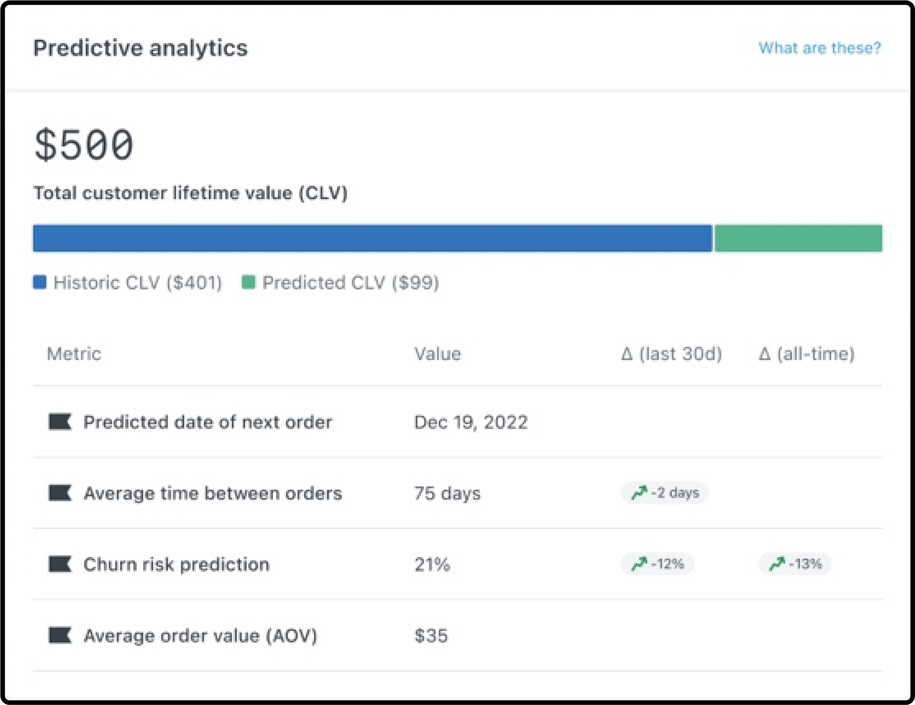 Klaviyo Predictive Analytics