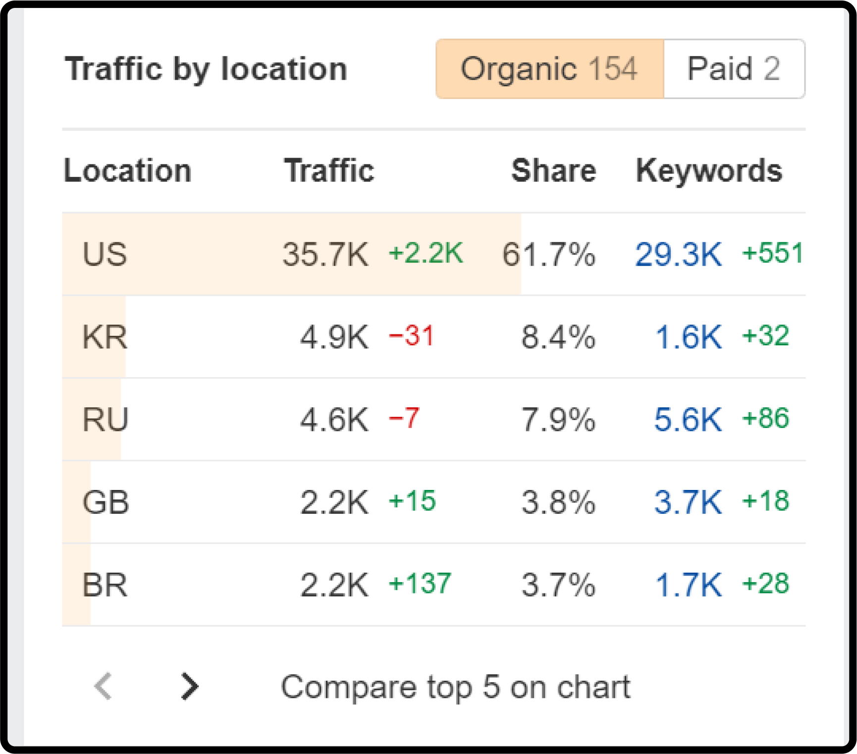 Traffic by location using Ahrefs