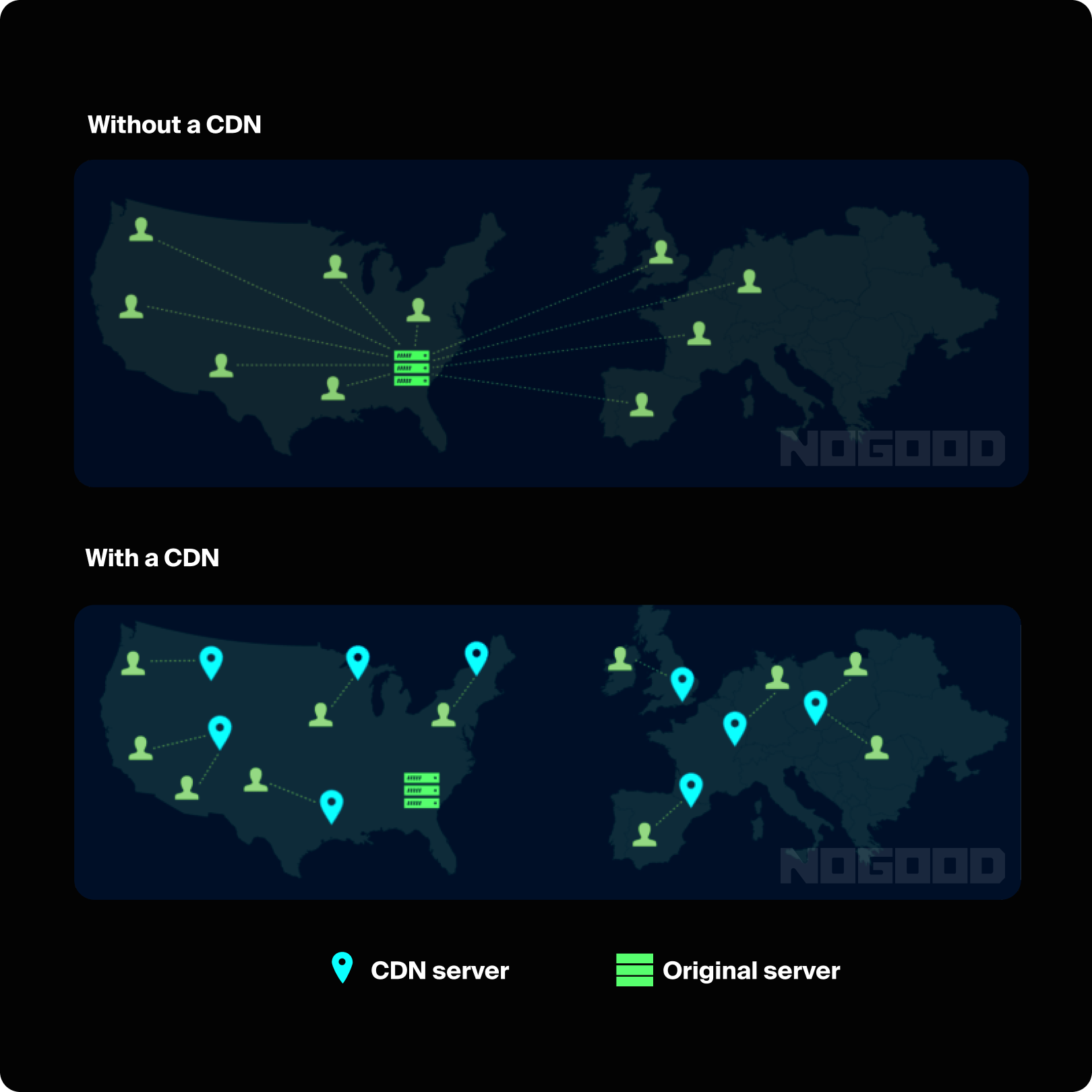 With and without a CDN