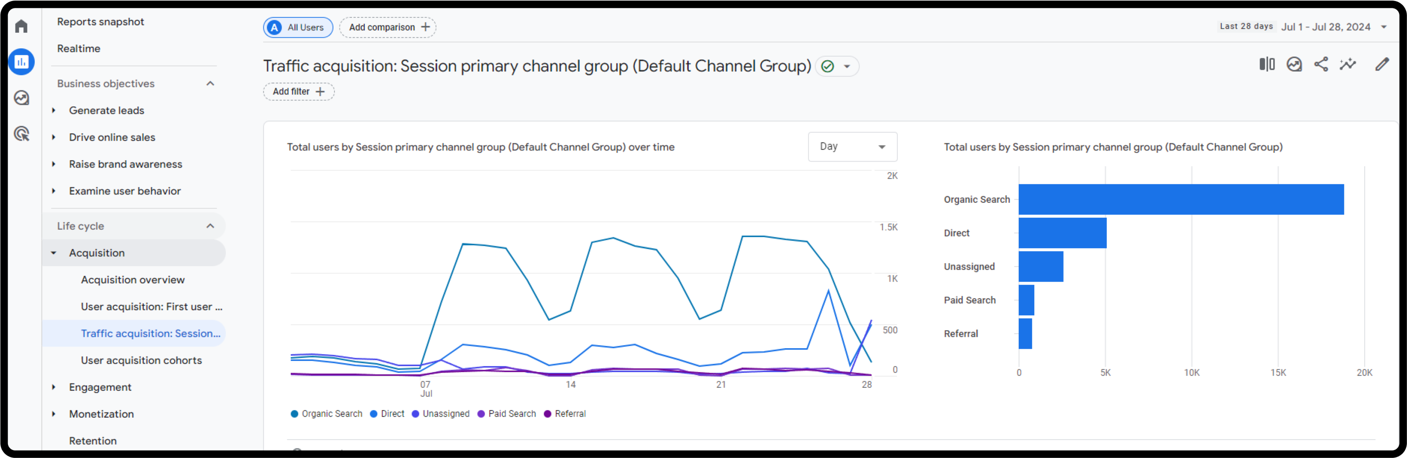 Traffic acquisition report in GA4