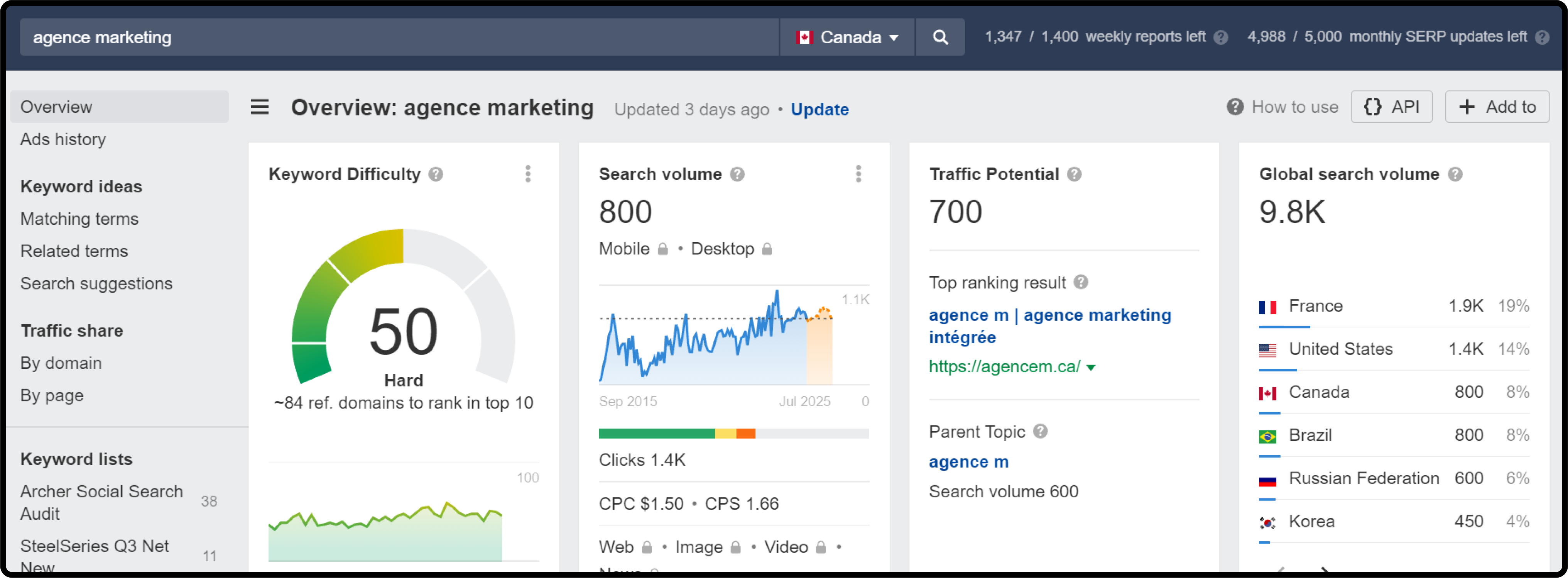 "agence marketing" metrics in Ahrefs