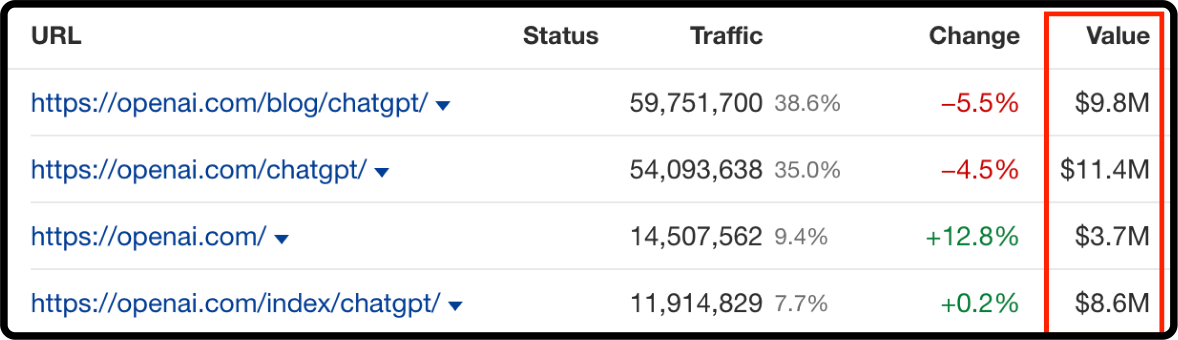 Traffic based on keywords in Ahrefs