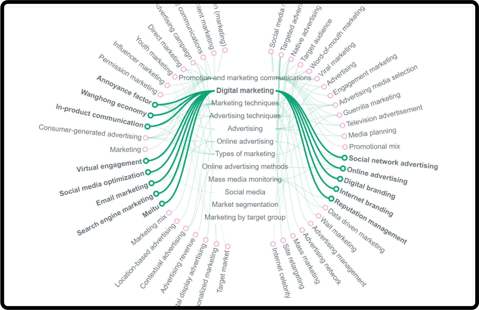 A topic cluster of the keyword “digital marketing” using Frase. 