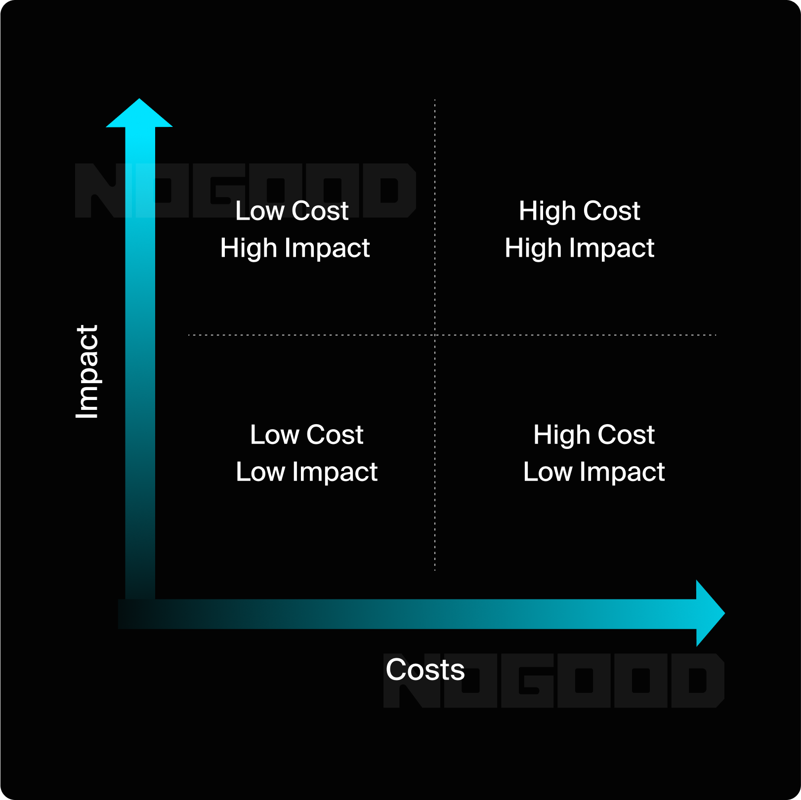 CRO cost vs. impact matrix