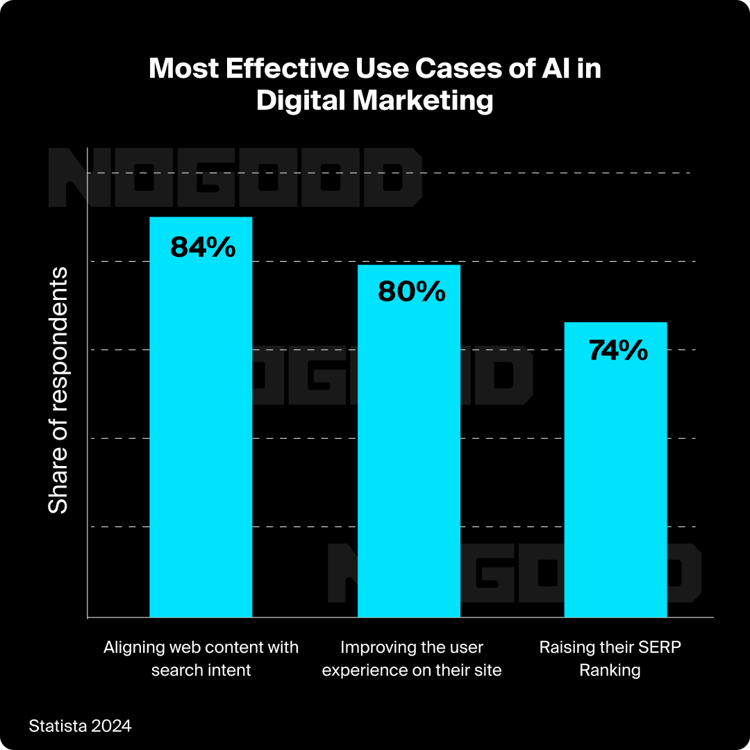 Most Effective Use Cases of AI in Digital Marketing