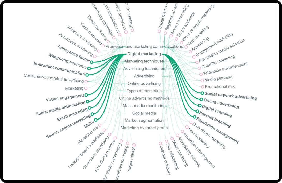 Graphic depicting keyword topic clustering.