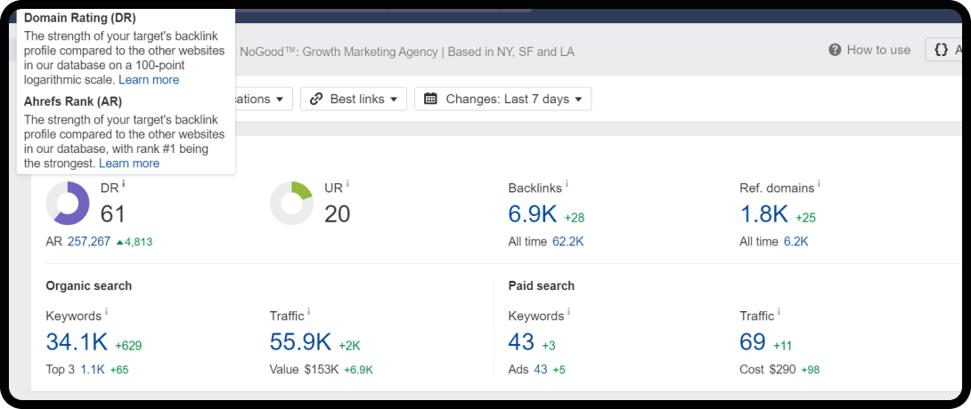 Screenshot of Ahrefs showing backlink analytics.
