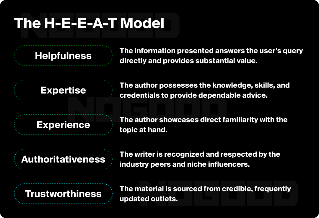 Graphic describing Google's H-E-E-A-T model for content SEO.