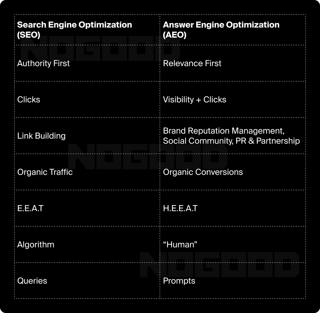 Differences between SEO and AEO.