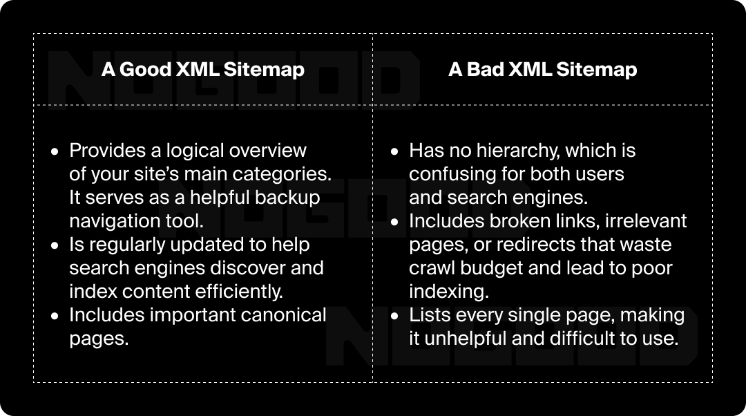 Chart showing the difference between a good and bad XML sitemap.