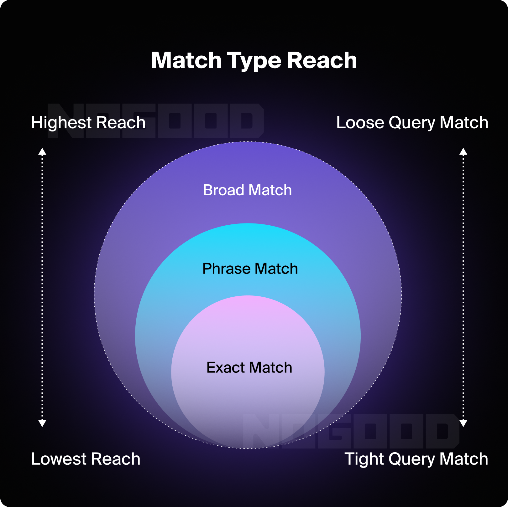 Broad Match Keywords Reach 