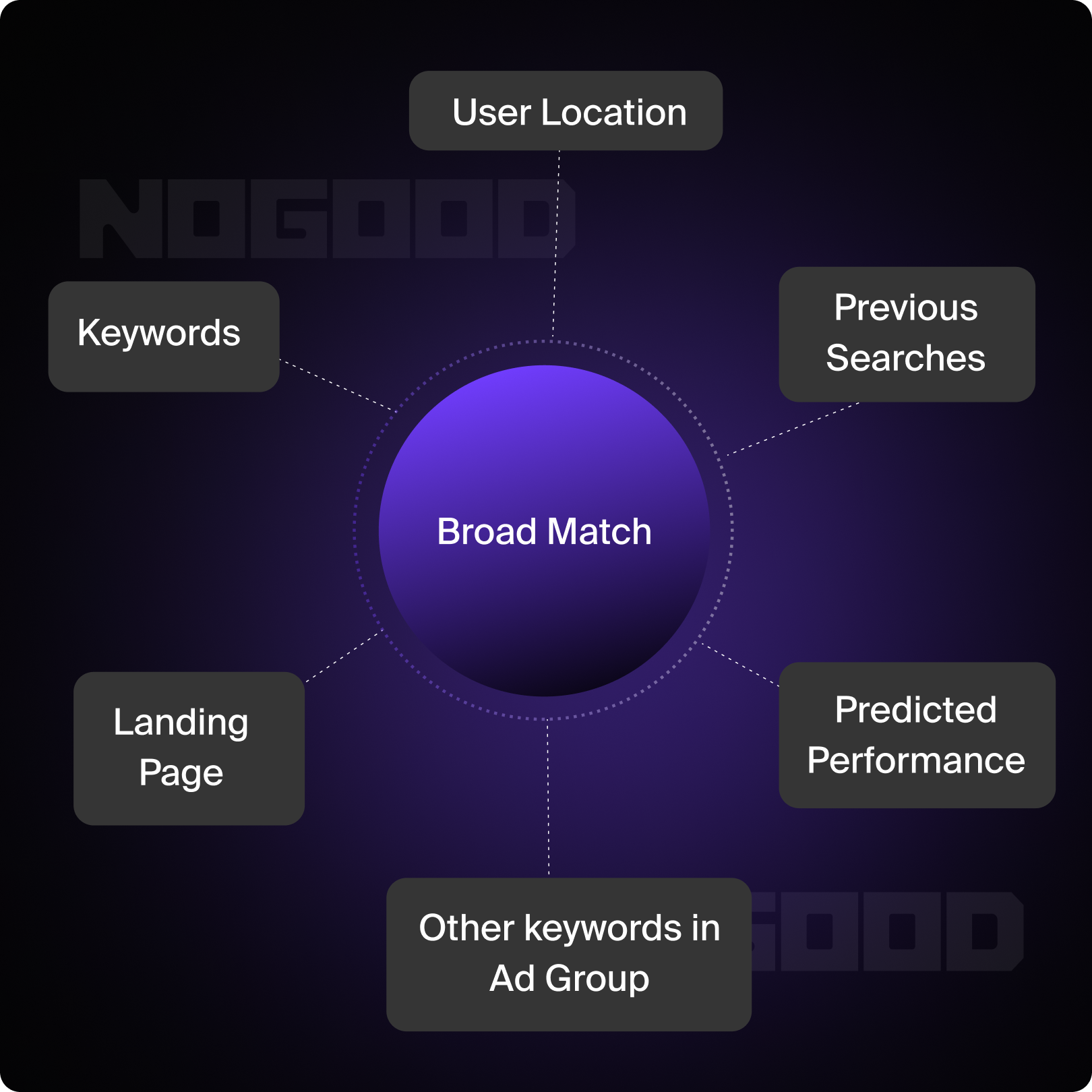 How Broad Match Keywords Work 