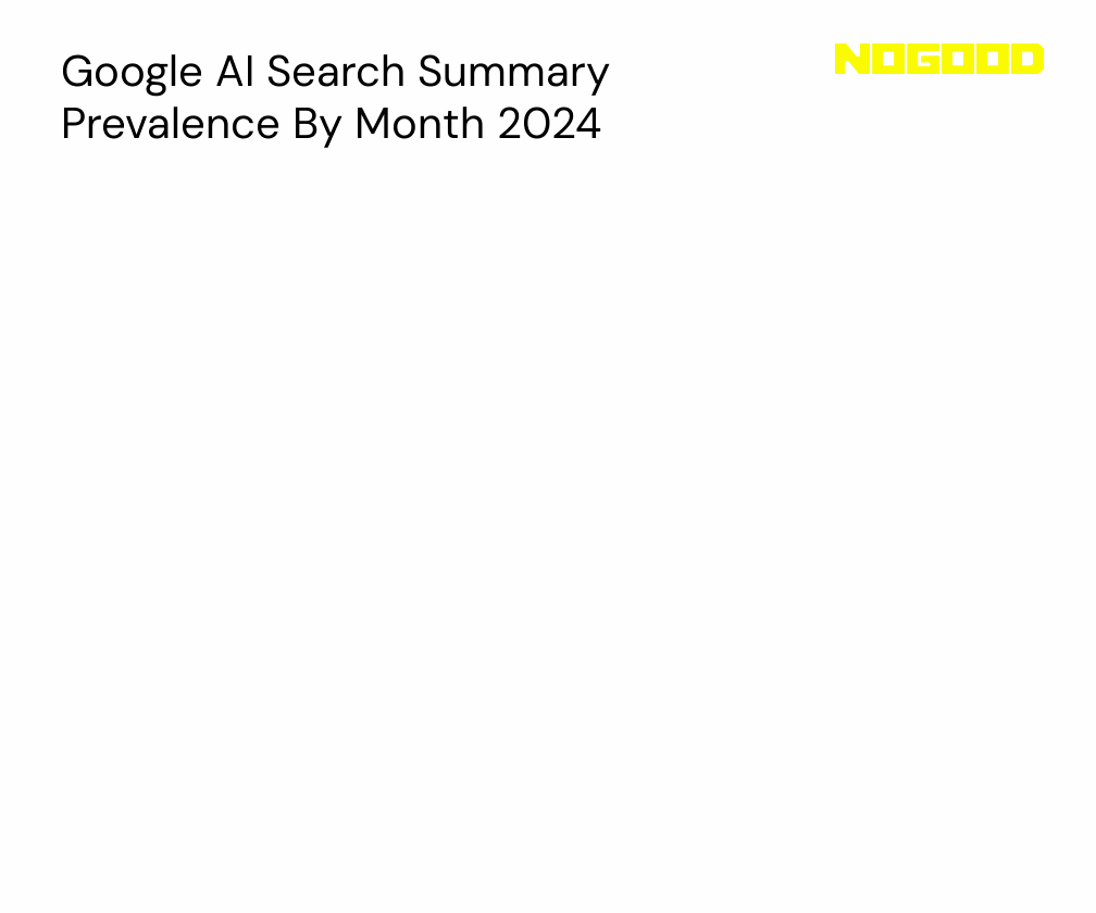 Decrease of Google AI Results By Month