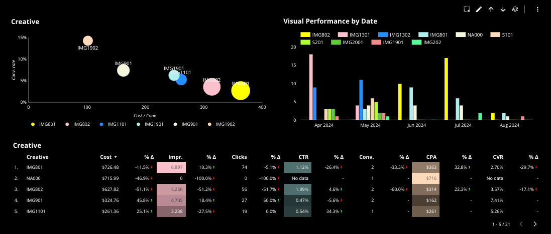 Performance Segmentation