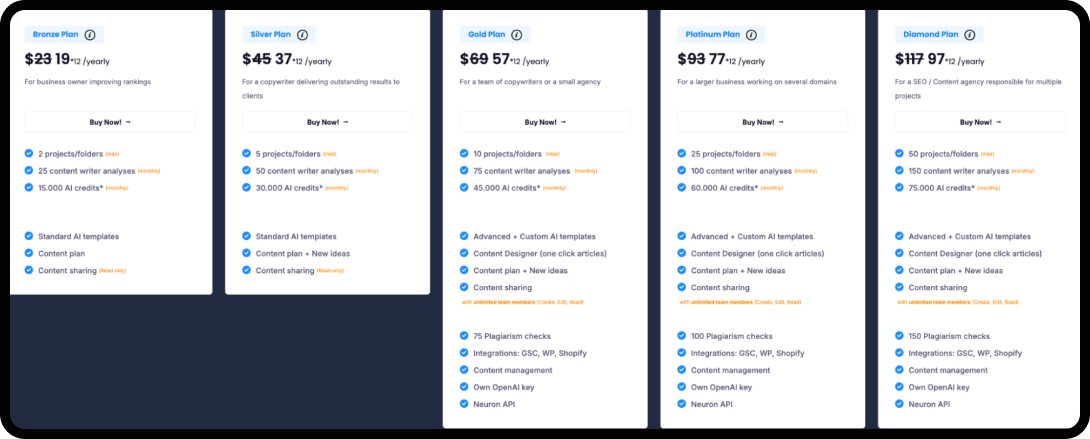 Screenshot of NeuronWriter pricing structure