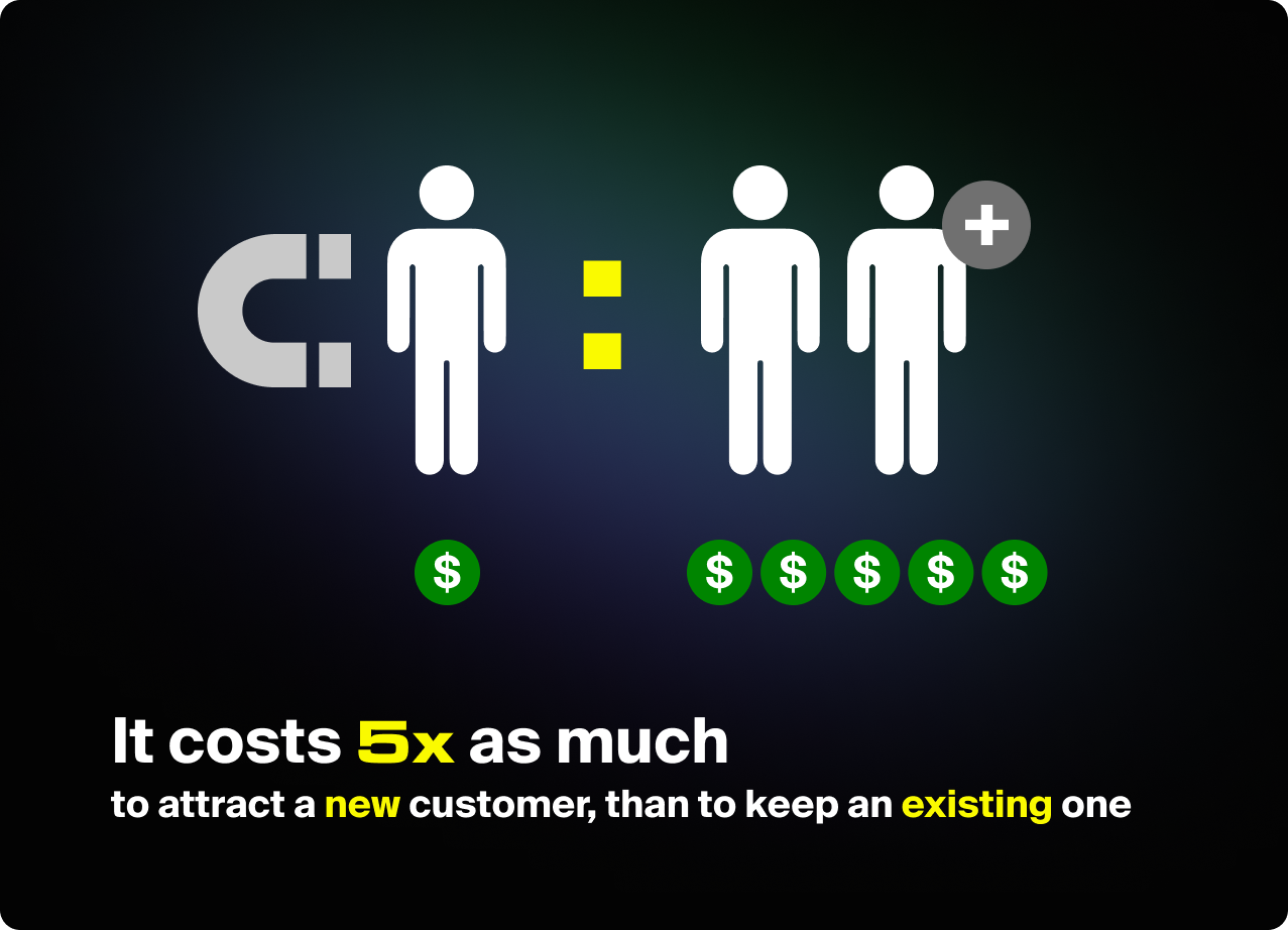 It costs 5x as much to attract a new customer than keep an existing one 