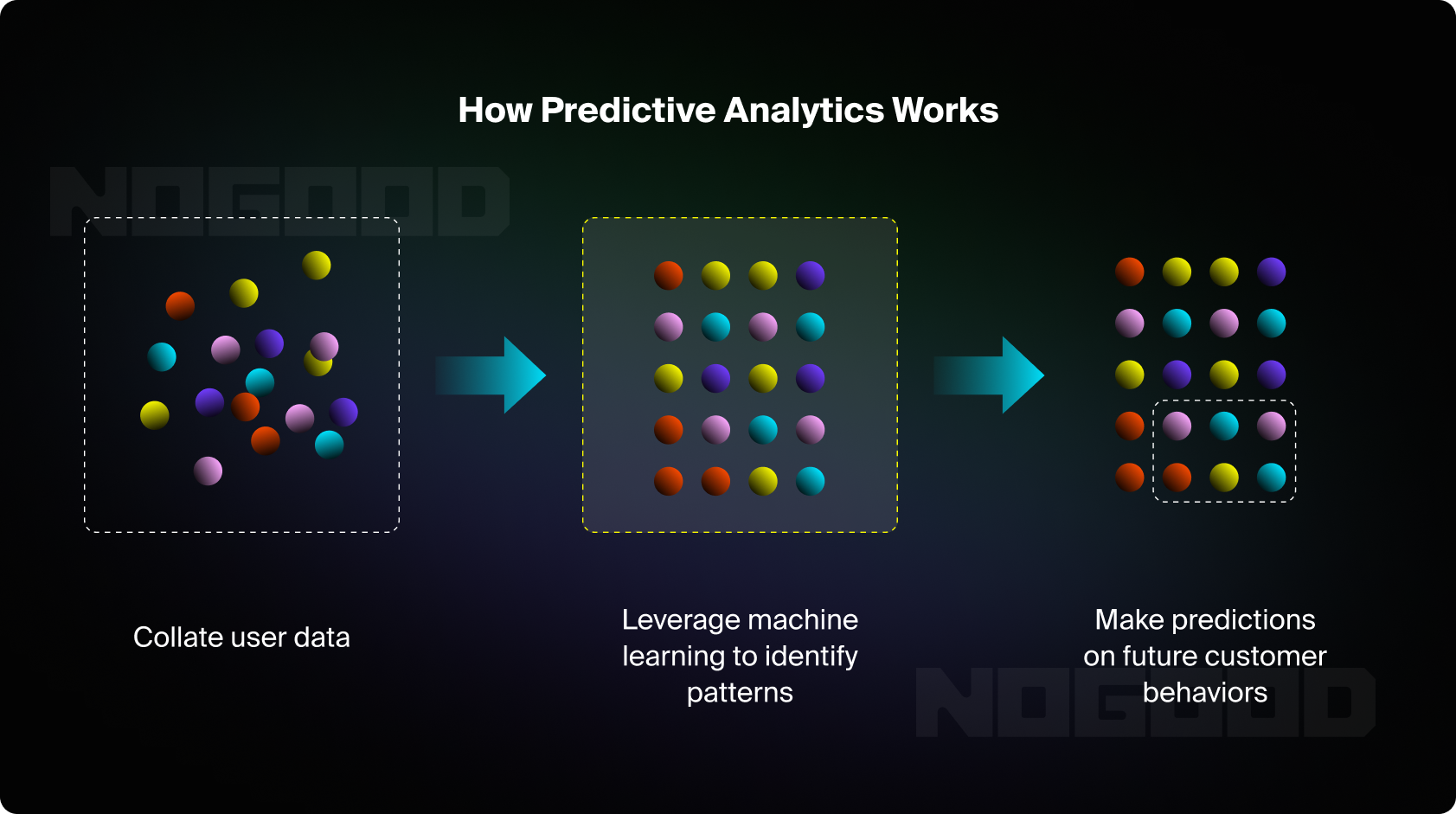 How Predictive Analytics Works