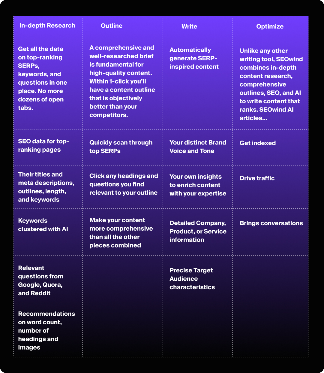 Table detailing SEOwind's features