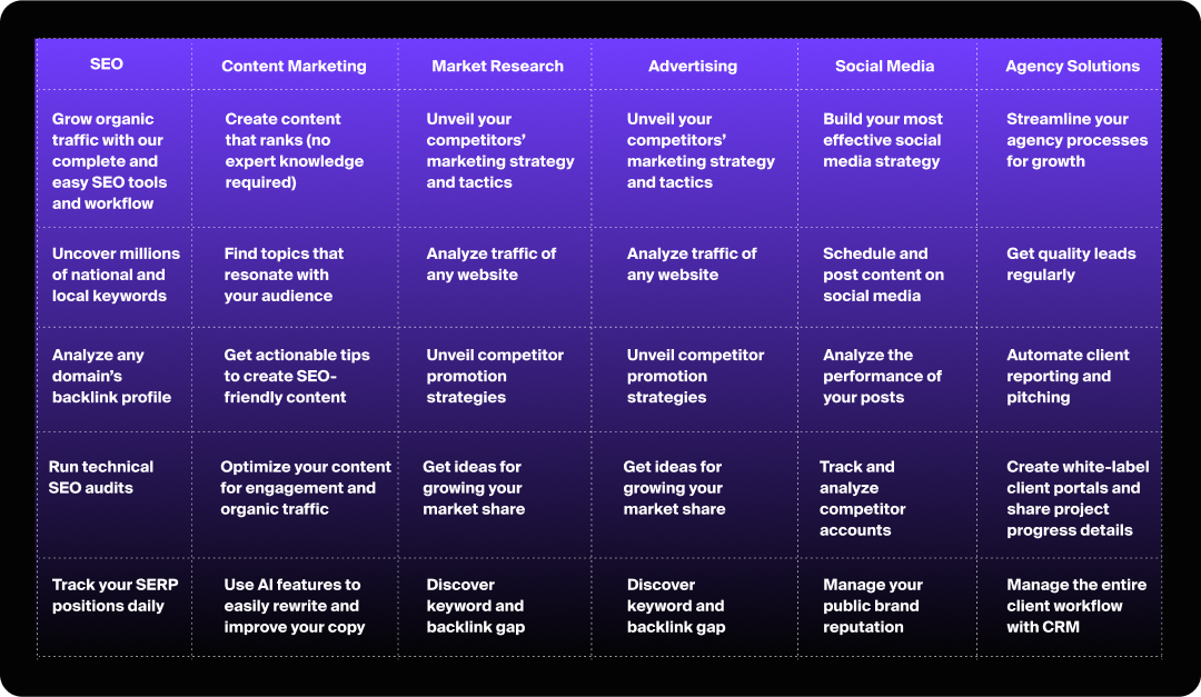 Table showing Semrush features