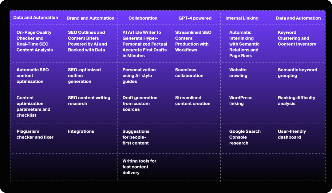 Table detailing Outranking's features