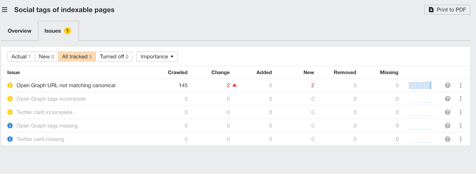 Social Tags of Indexable Pages 