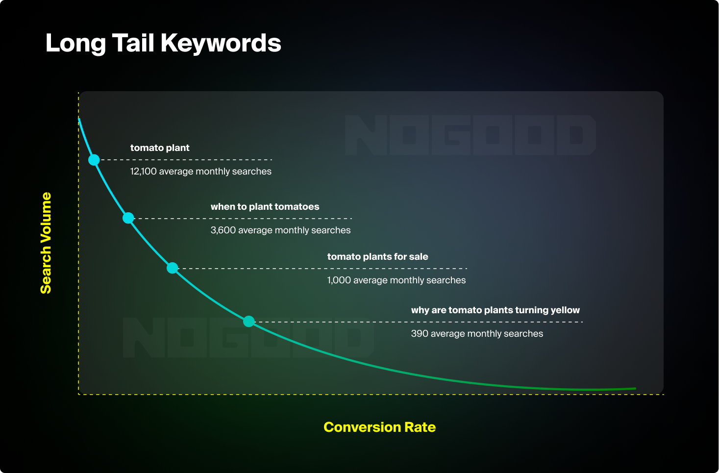 Optimizing Long Tail Keywords for Voice Search