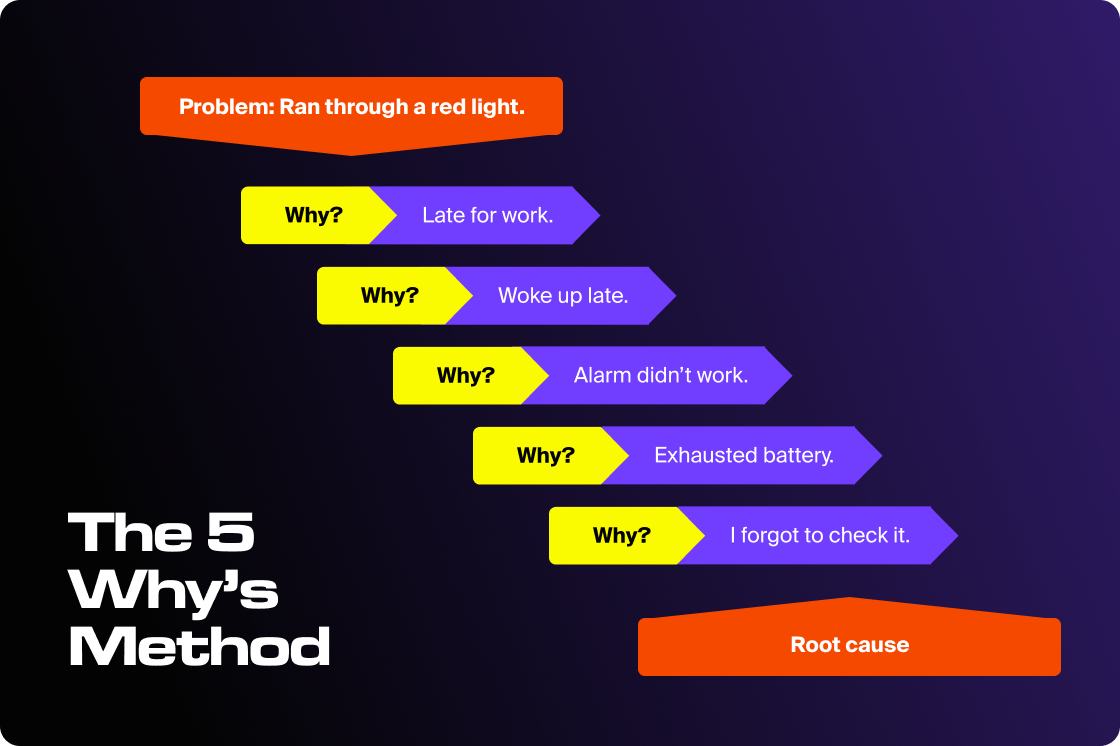 The 5 Why's Method