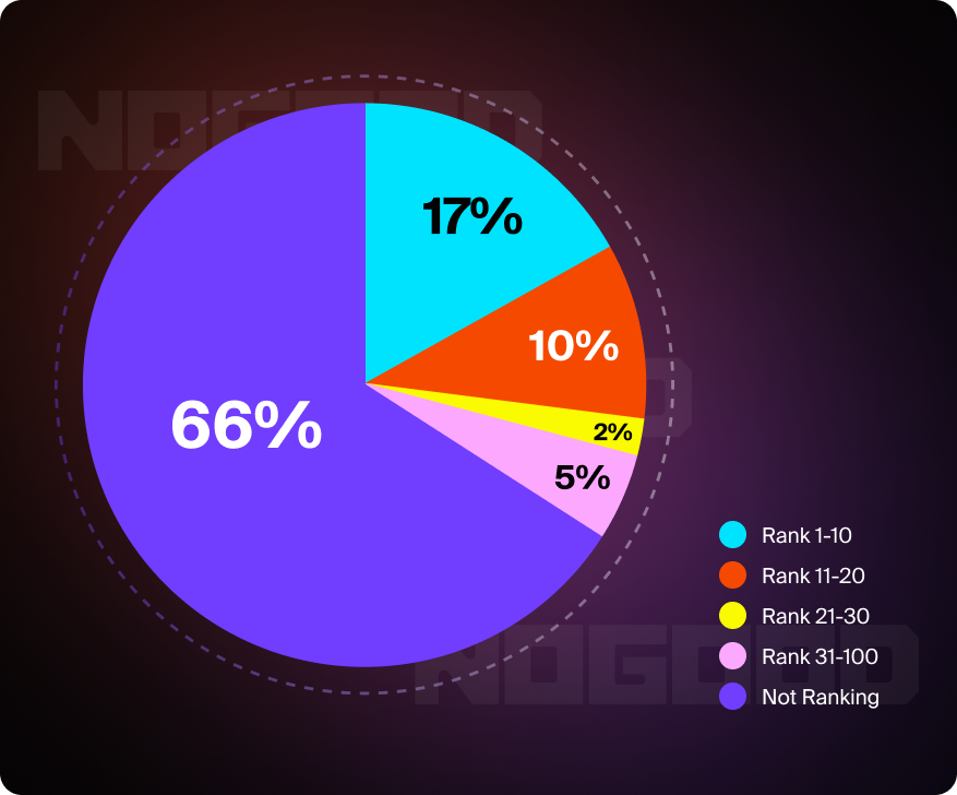 Percentage of AI Overview Results that also rank in organic search 