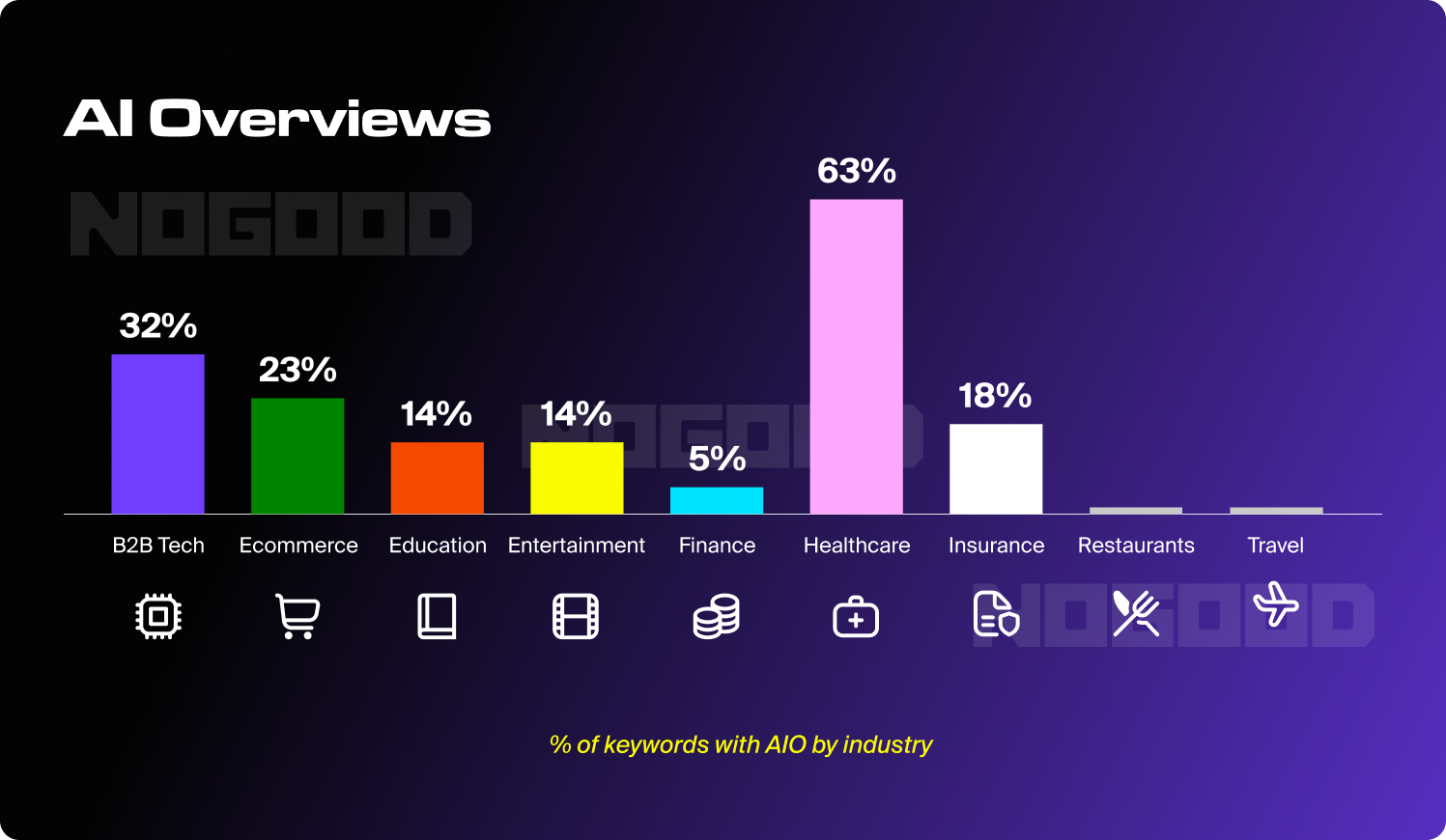 Percentage of keywords with AI overviews by industry 