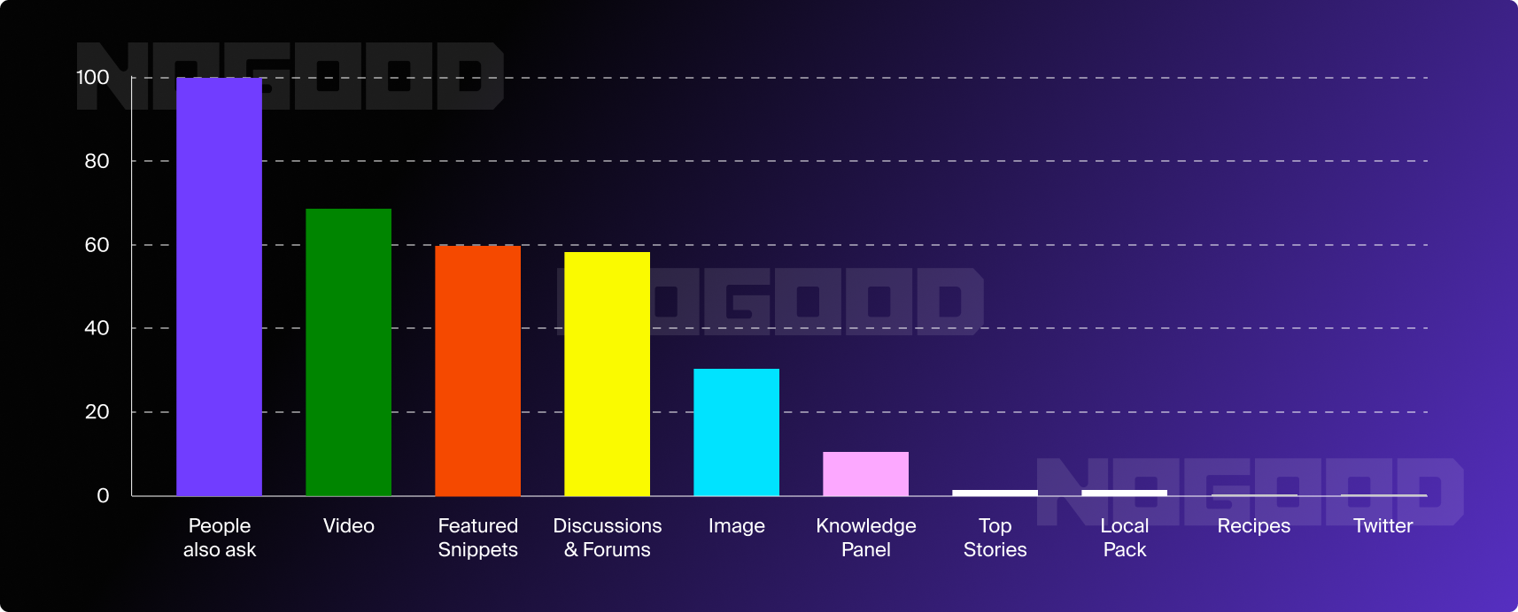 Percentage of SERP features where AI Overviews are most likely to occur 