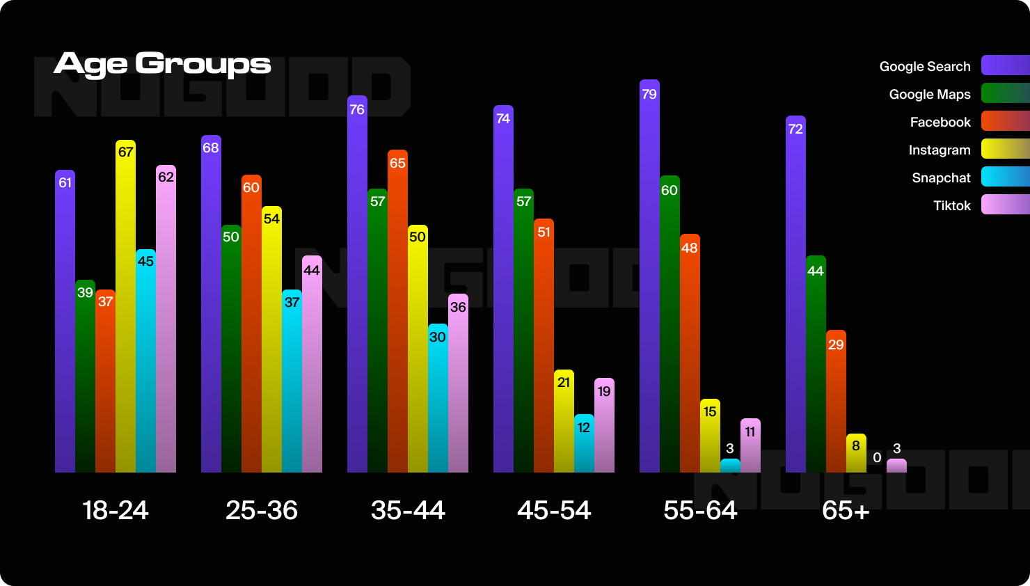 App use by age group